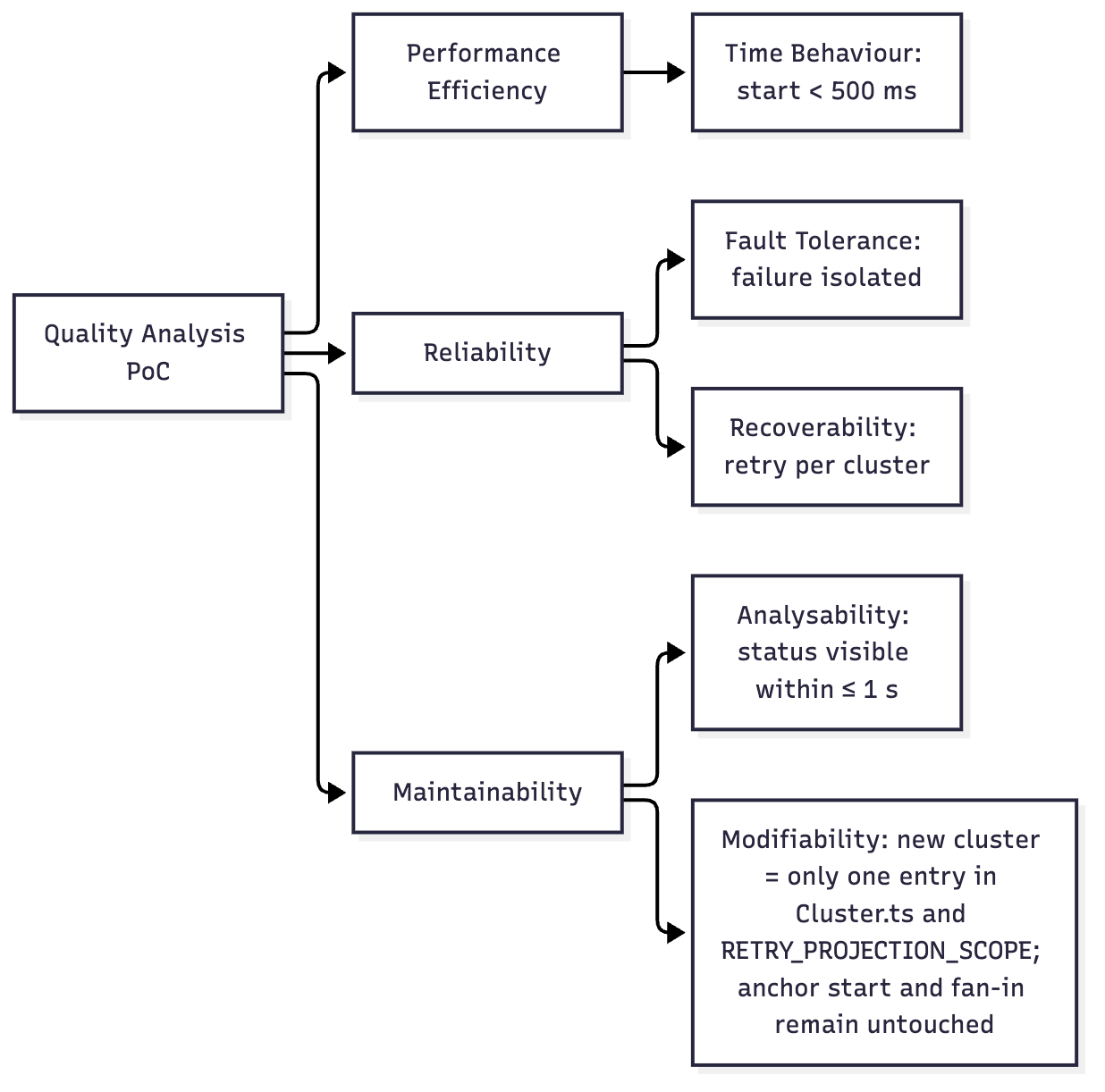 Quality tree: Performance Efficiency, Reliability and Maintainability refined into the quality goals of the PoC