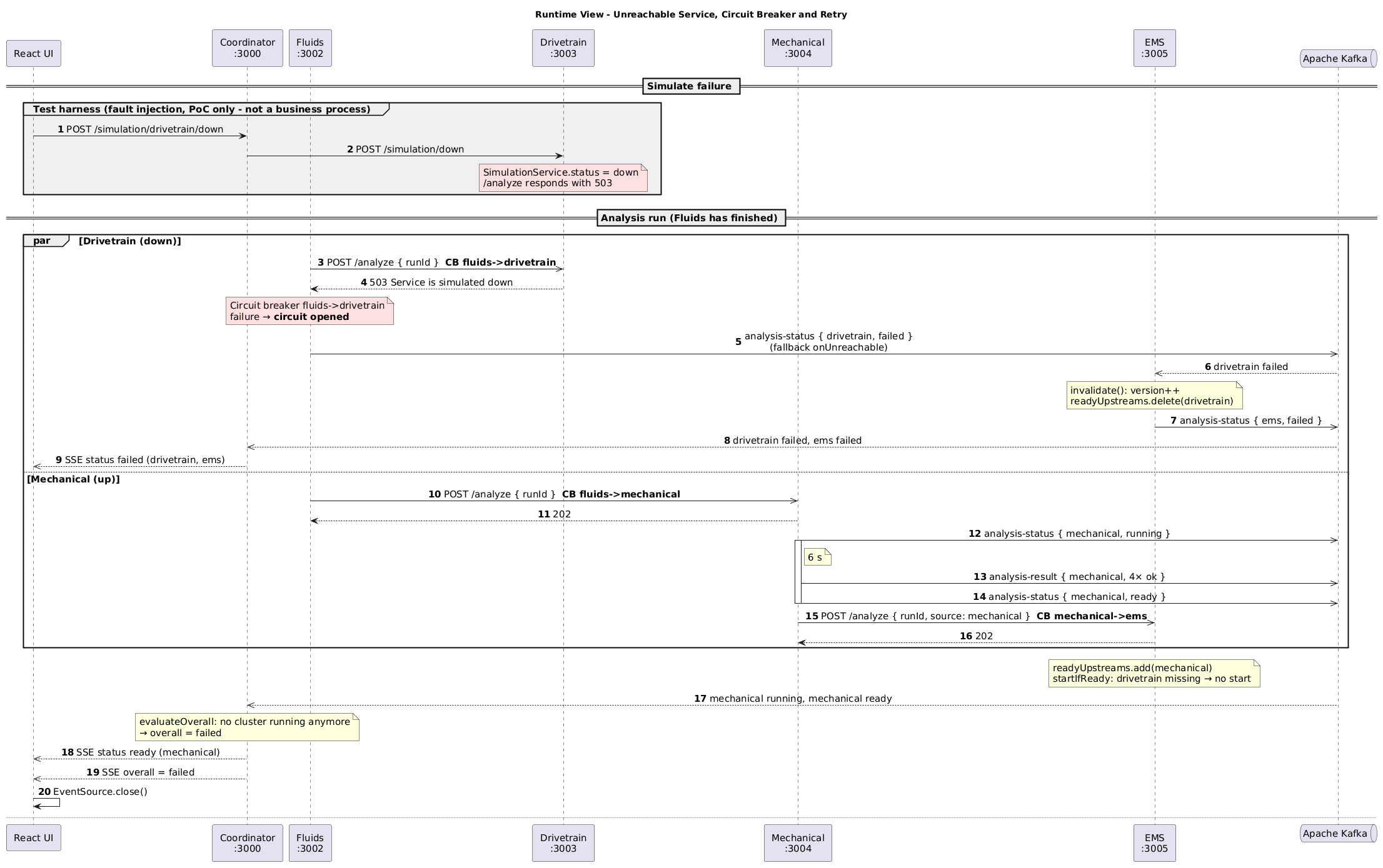 Failure: circuit breaker fluids→drivetrain opens, EMS invalidates