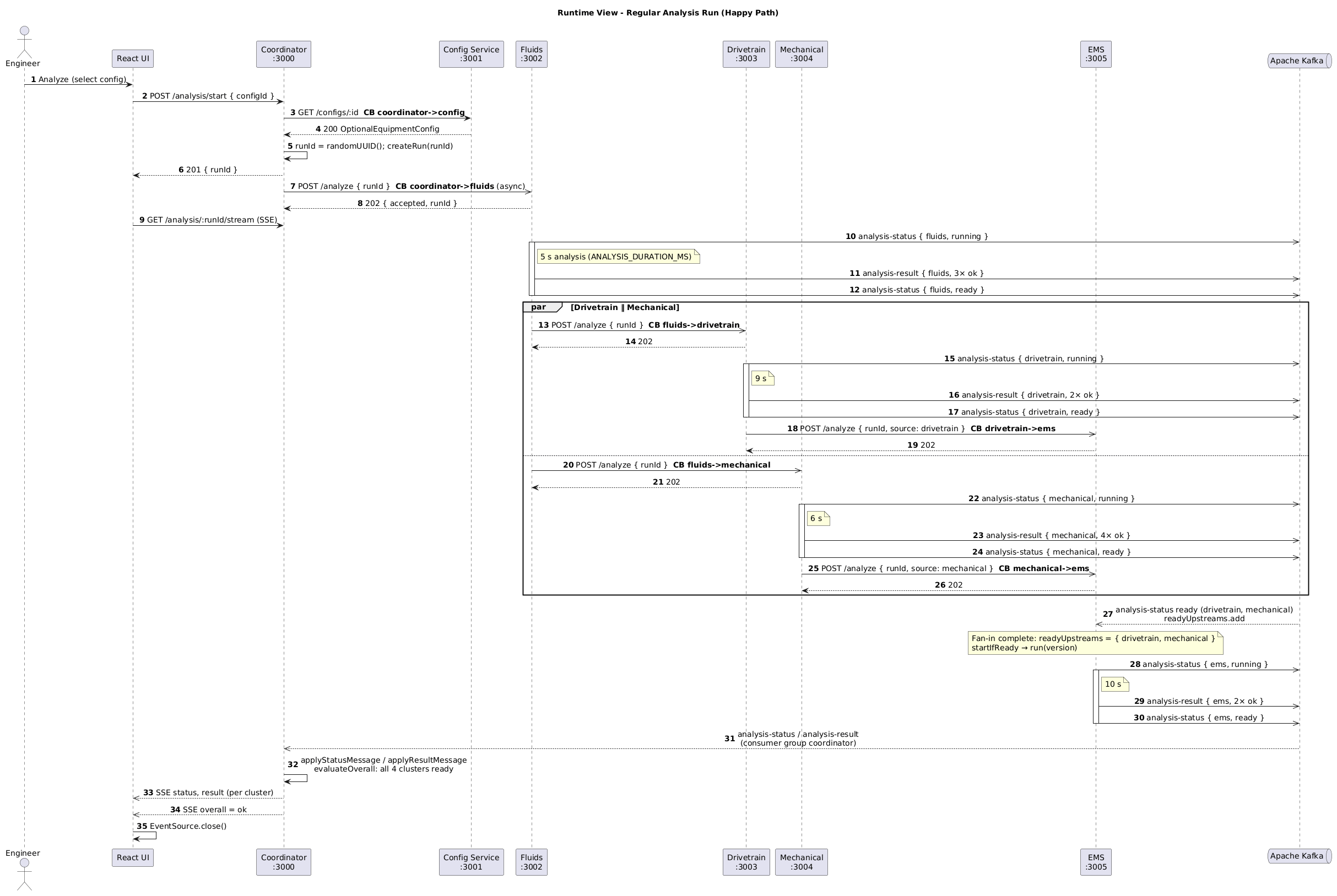 Sequence diagram happy path: coordinator starts the anchor Fluids, Fluids starts Drivetrain and Mechanical in parallel, EMS performs the fan-in
